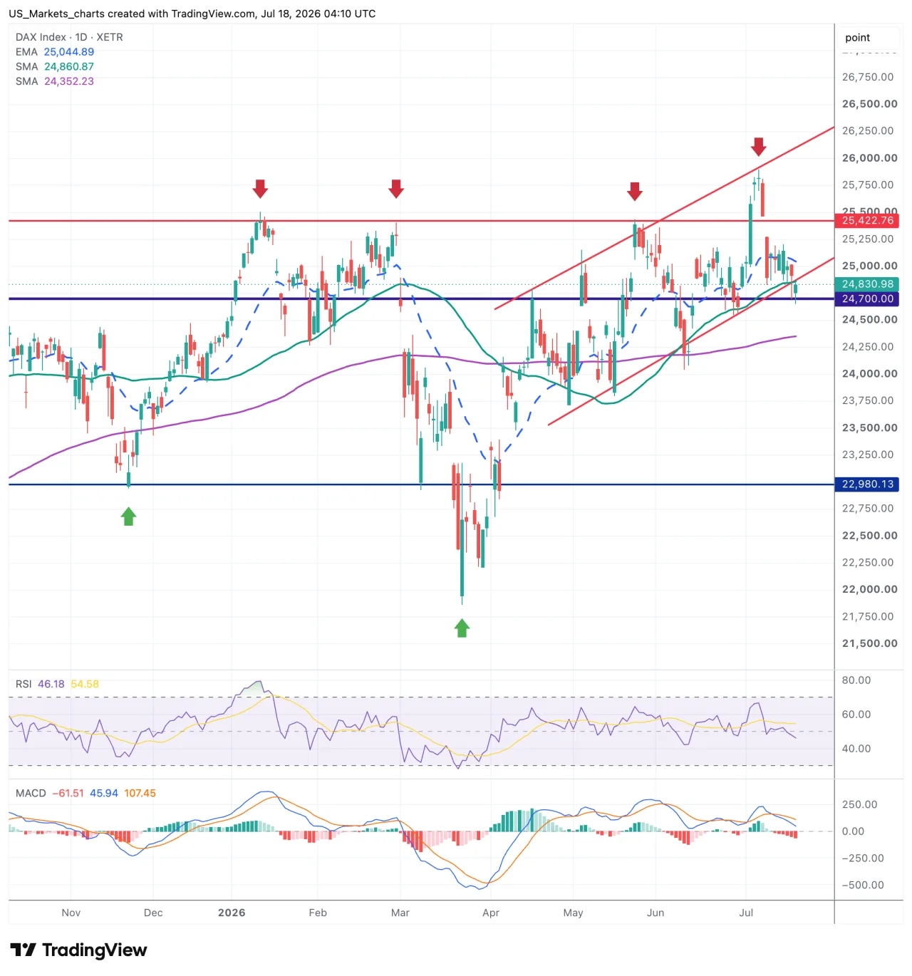 DAX grafiek week 29 2026