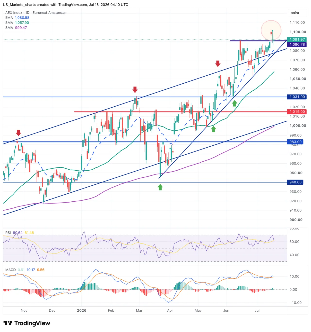 AEX grafiek week 29 2026