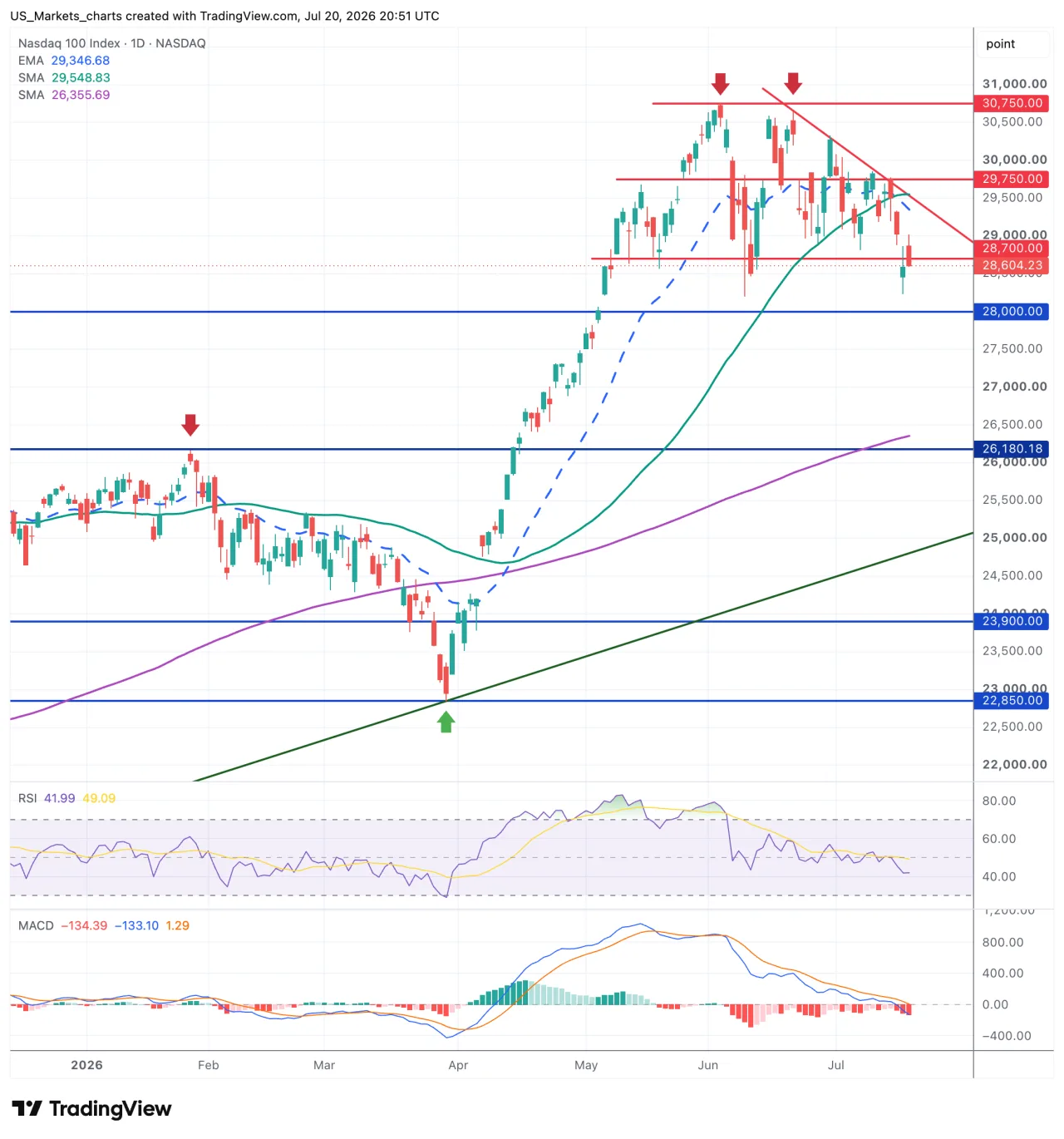 Nasdaq 100 grafiek