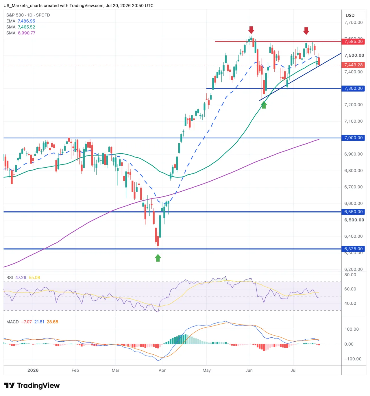 S&P 500 grafiek