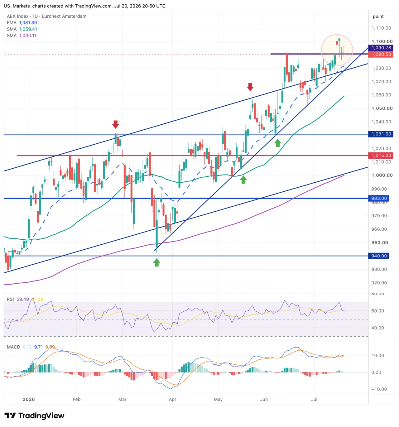 AEX grafiek