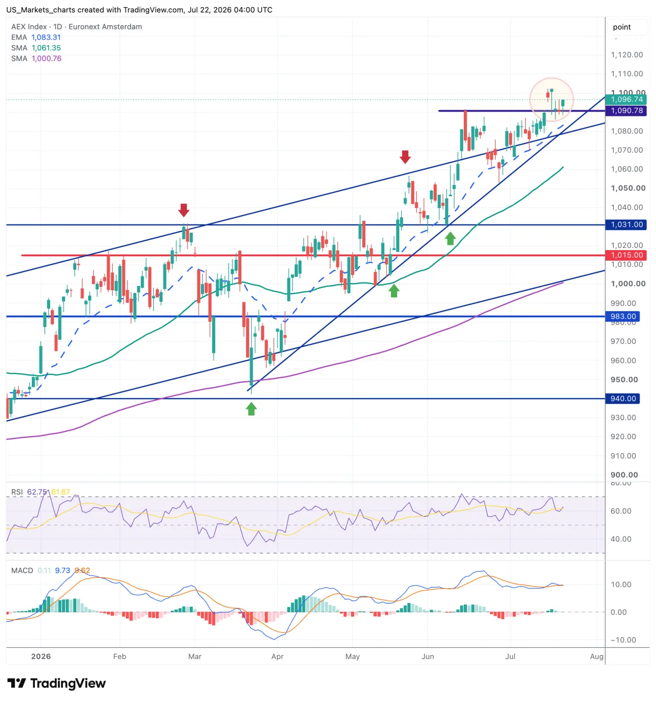 AEX grafiek