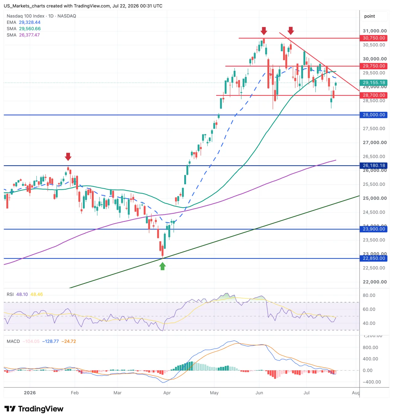Nasdaq 100 grafiek