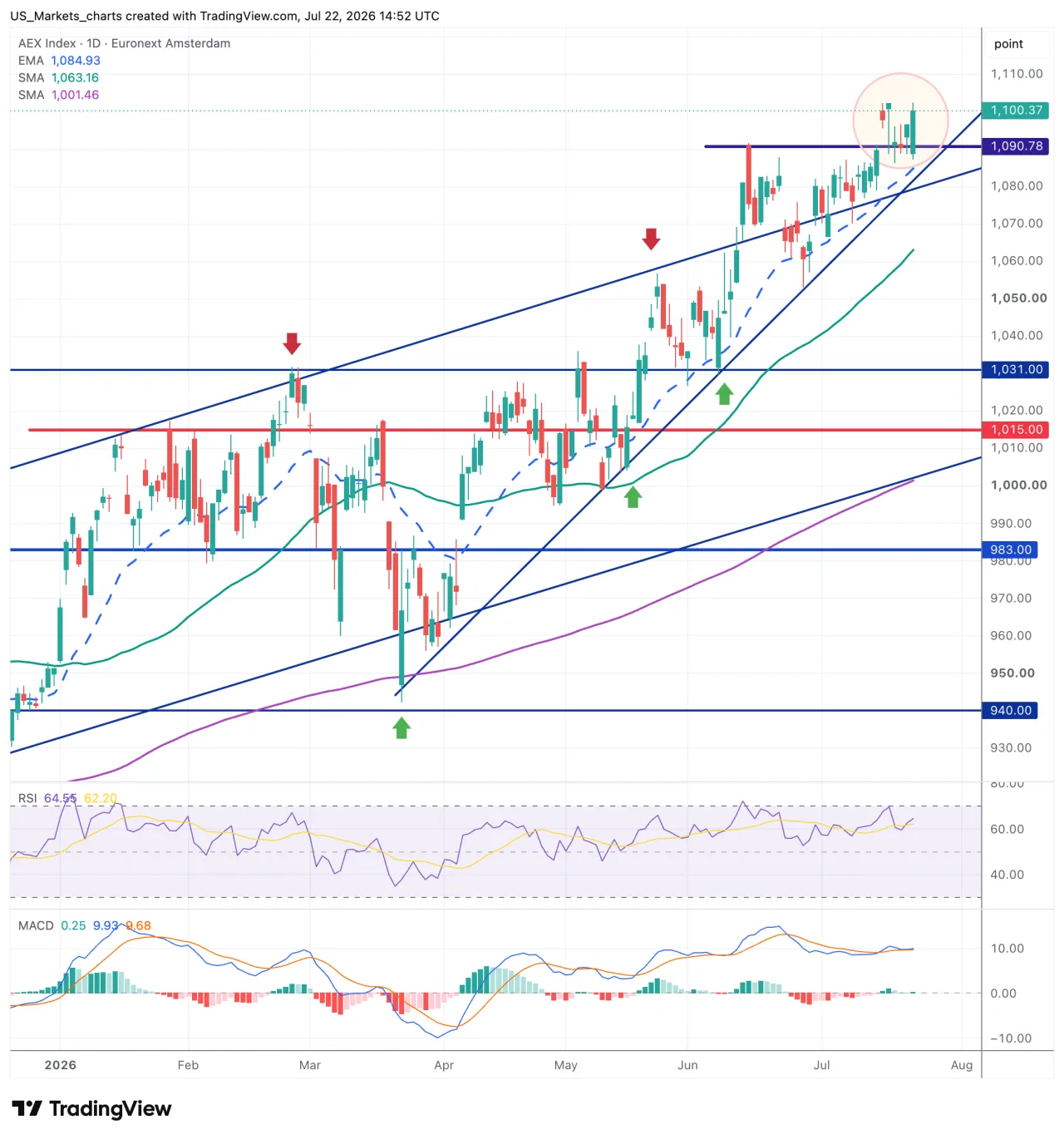 Grafiek AEX Index, daggrafiek met het EMA-20, het SMA-50 en het SMA-200