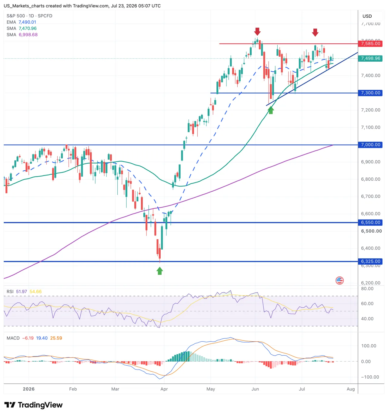 S&P 500 grafiek