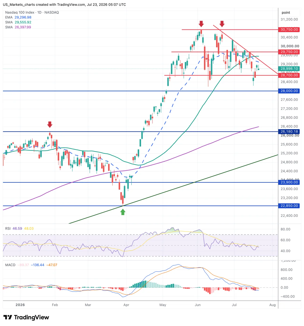 Nasdaq 100 grafiek