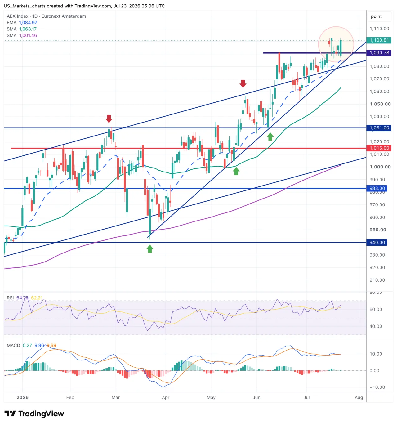 AEX grafiek