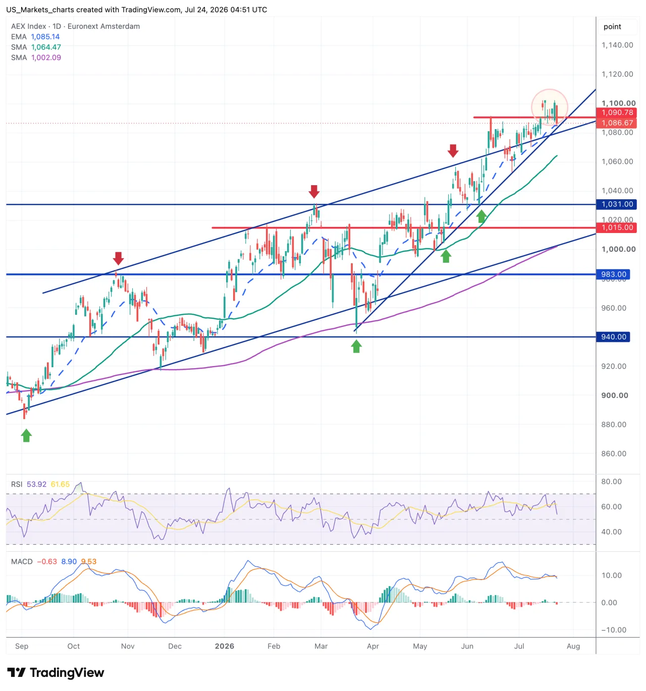 AEX grafiek