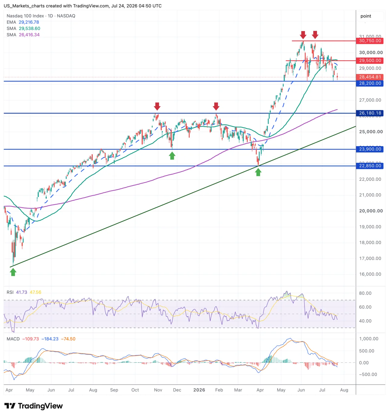 Nasdaq 100 grafiek