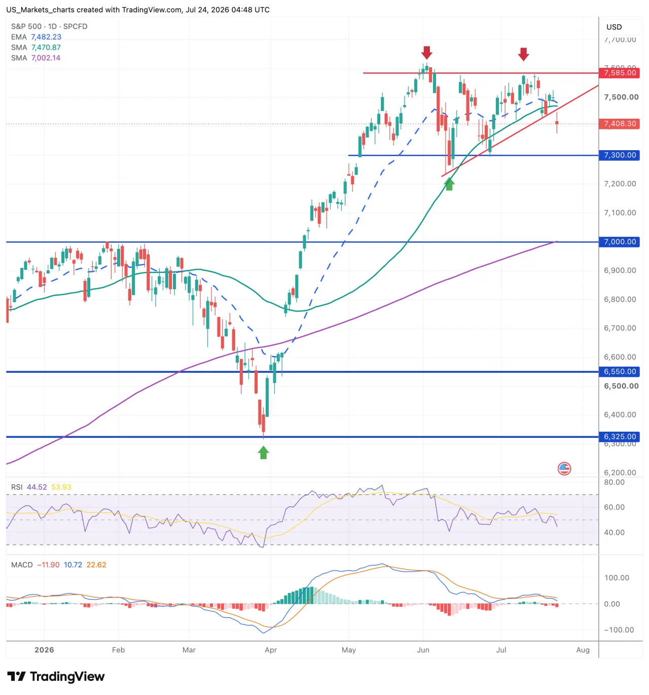 S&P 500 grafiek