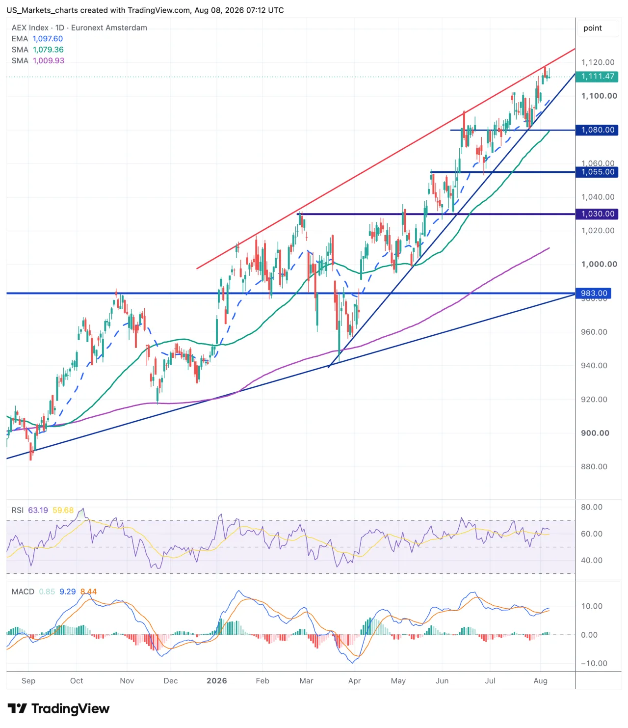 Technische analyse AEX index