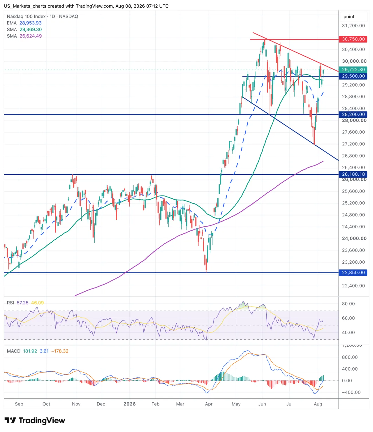 Technische analyse Nasdaq 100 index