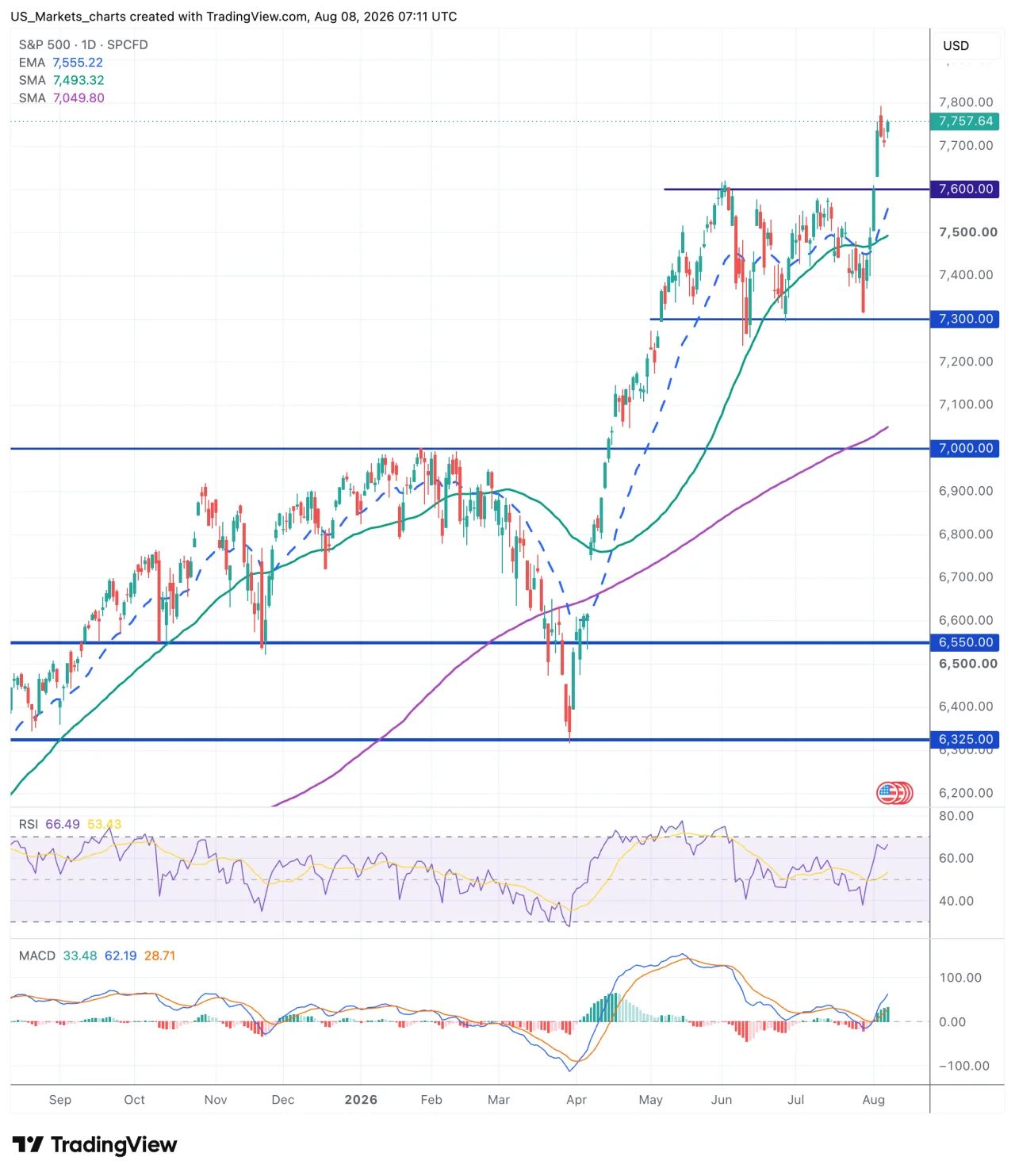 Technische analyse S&P 500 index