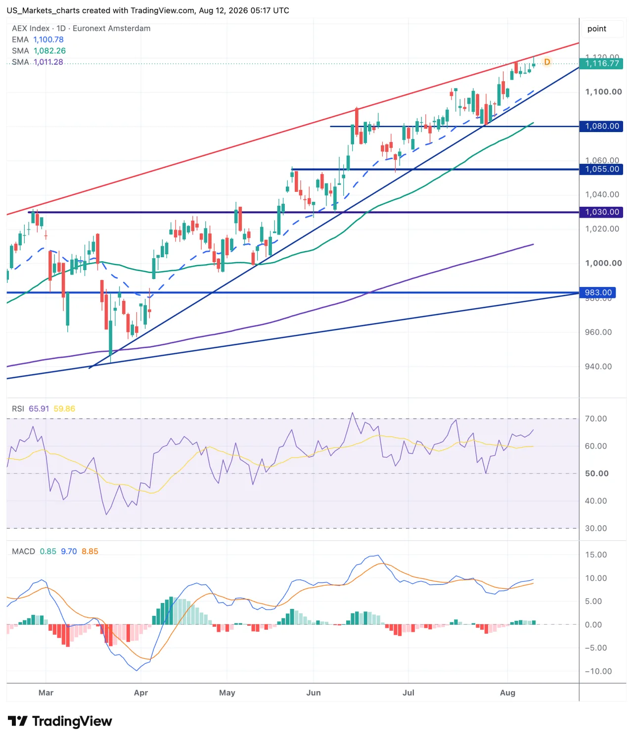 Technische analyse AEX 12 augustus 2026