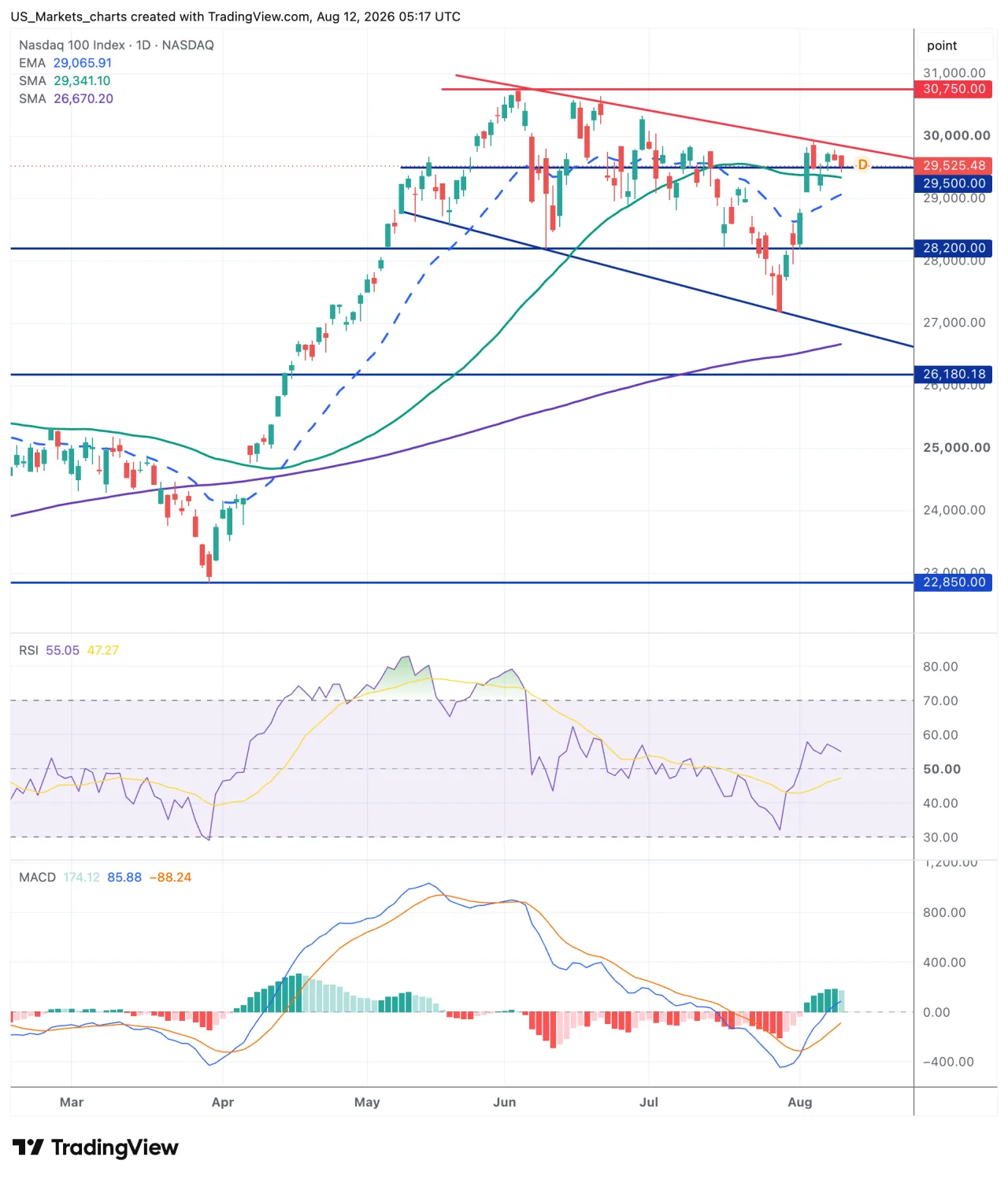 Technische analyse Nasdaq 100 12 augustus 2026