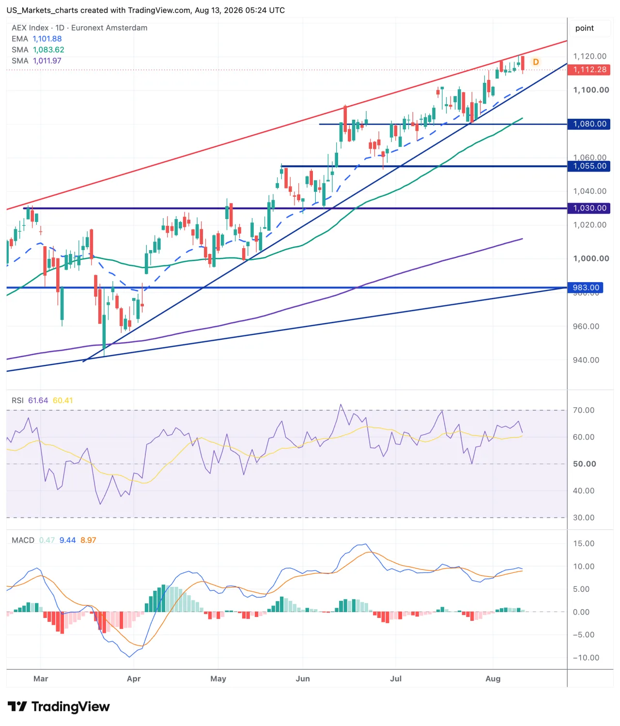 Technische analyse AEX 13 augustus 2026