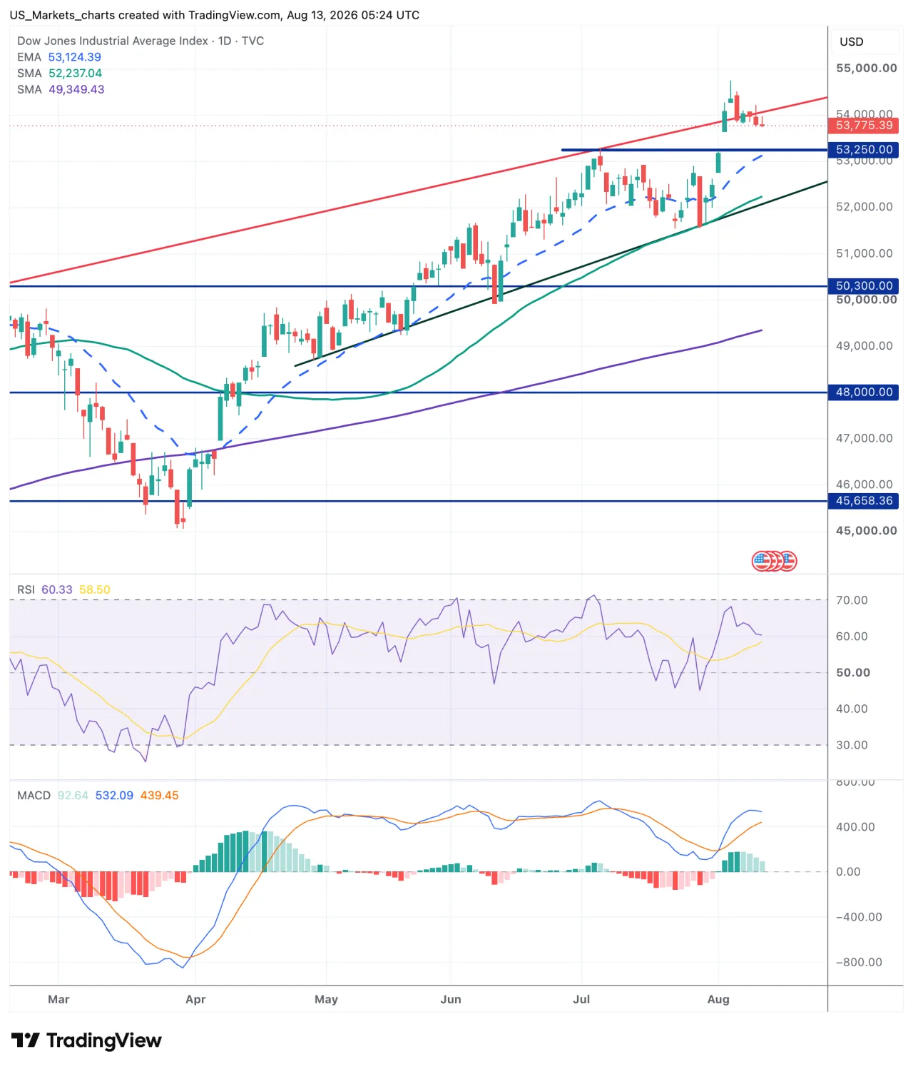 Technische analyse Dow Jones 13 augustus 2026