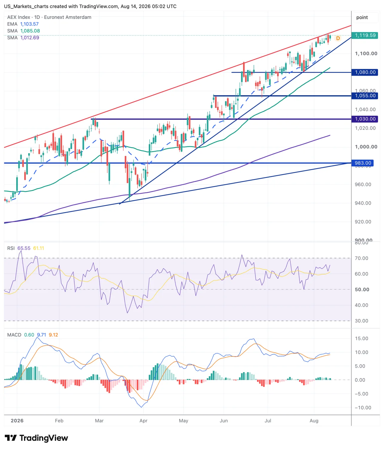 Technische analyse AEX 14 augustus 2026