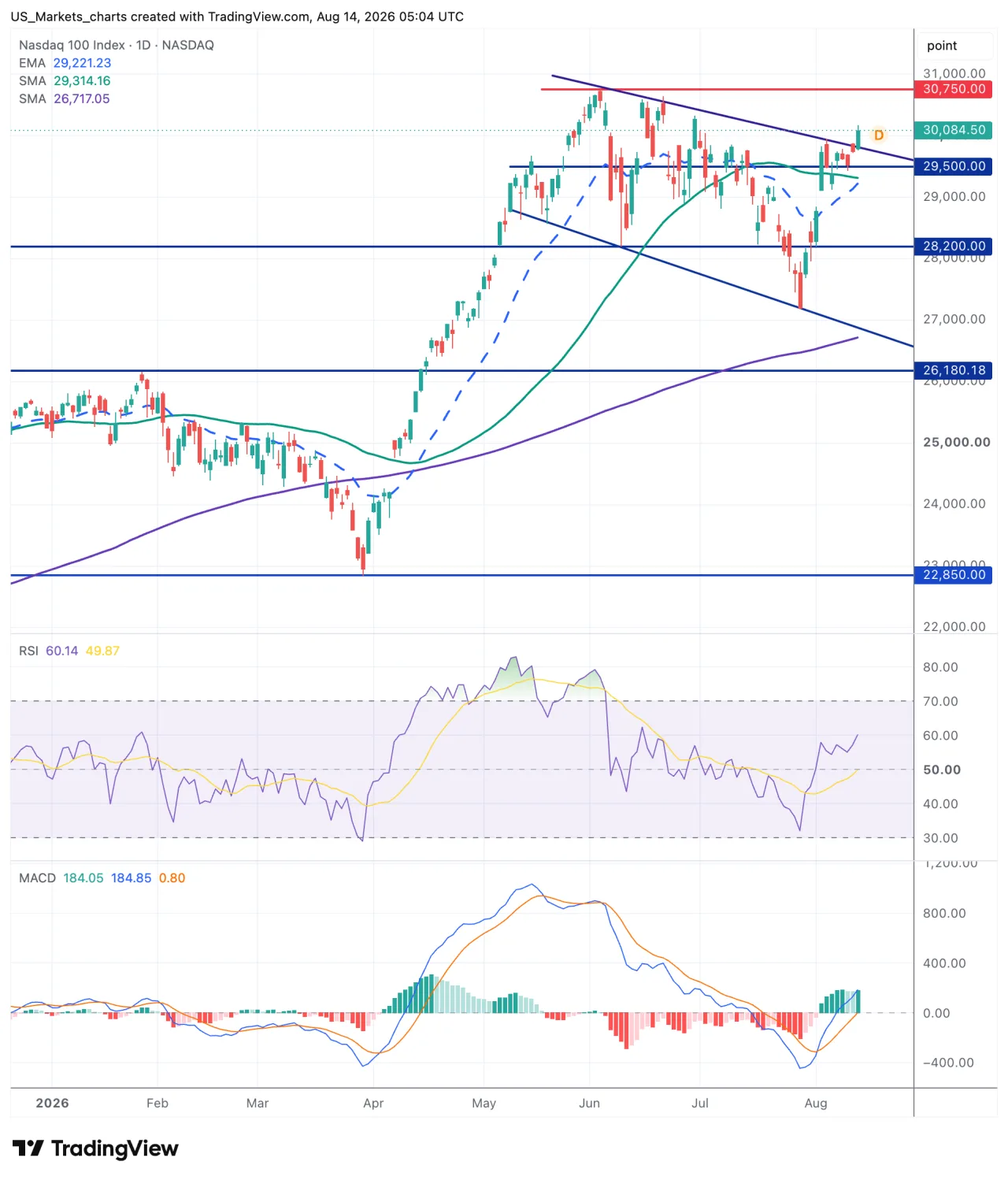 Technische analyse Nasdaq 100 14 augustus 2026