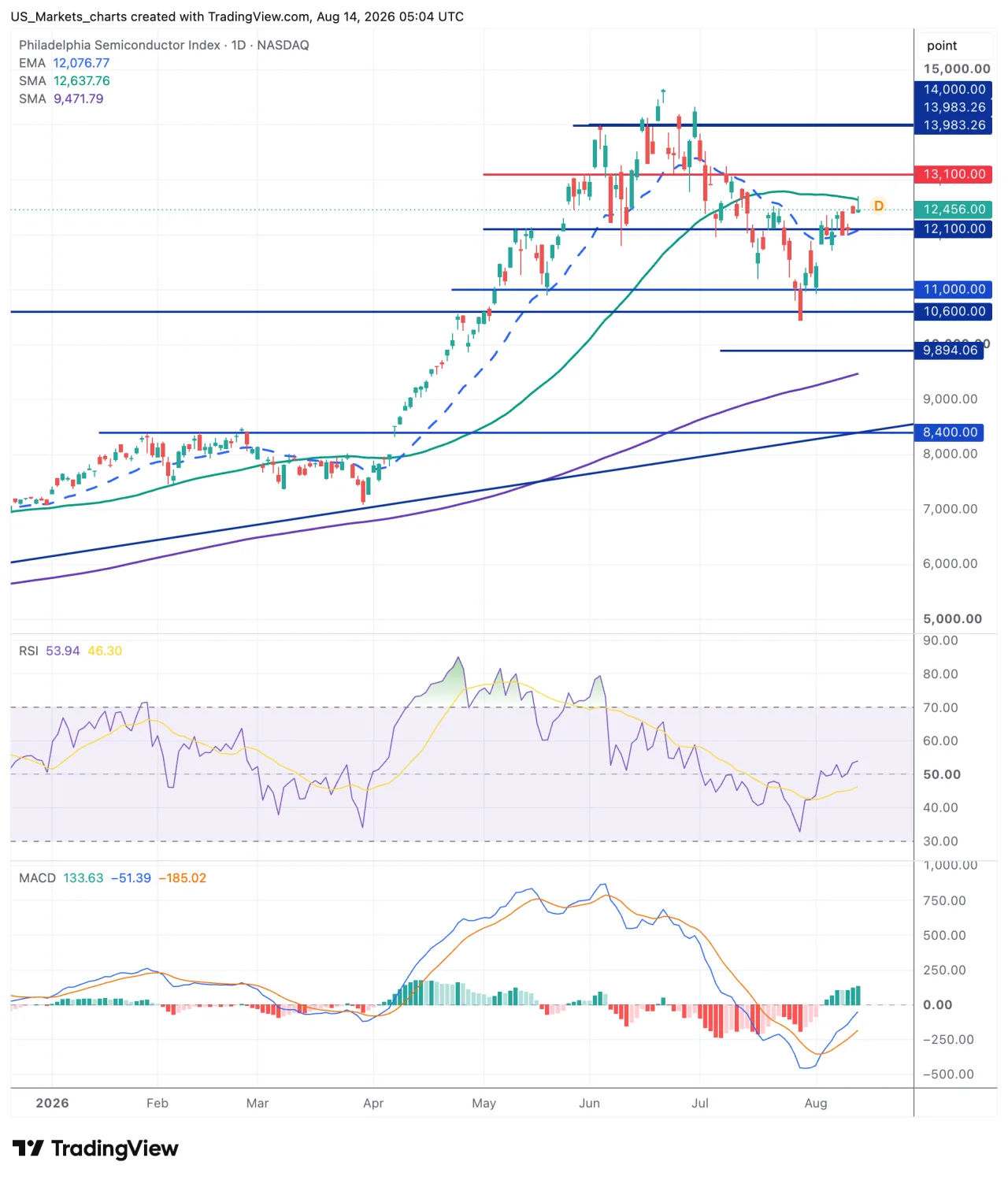 Technische analyse SOX 14 augustus 2026