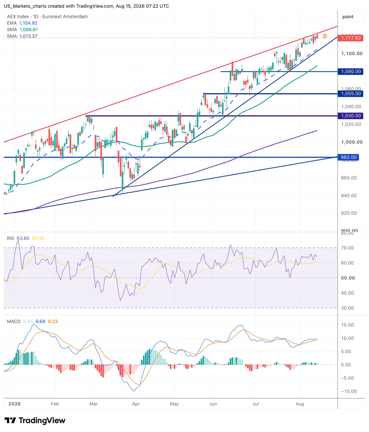 AEX grafiek week 33 2026
