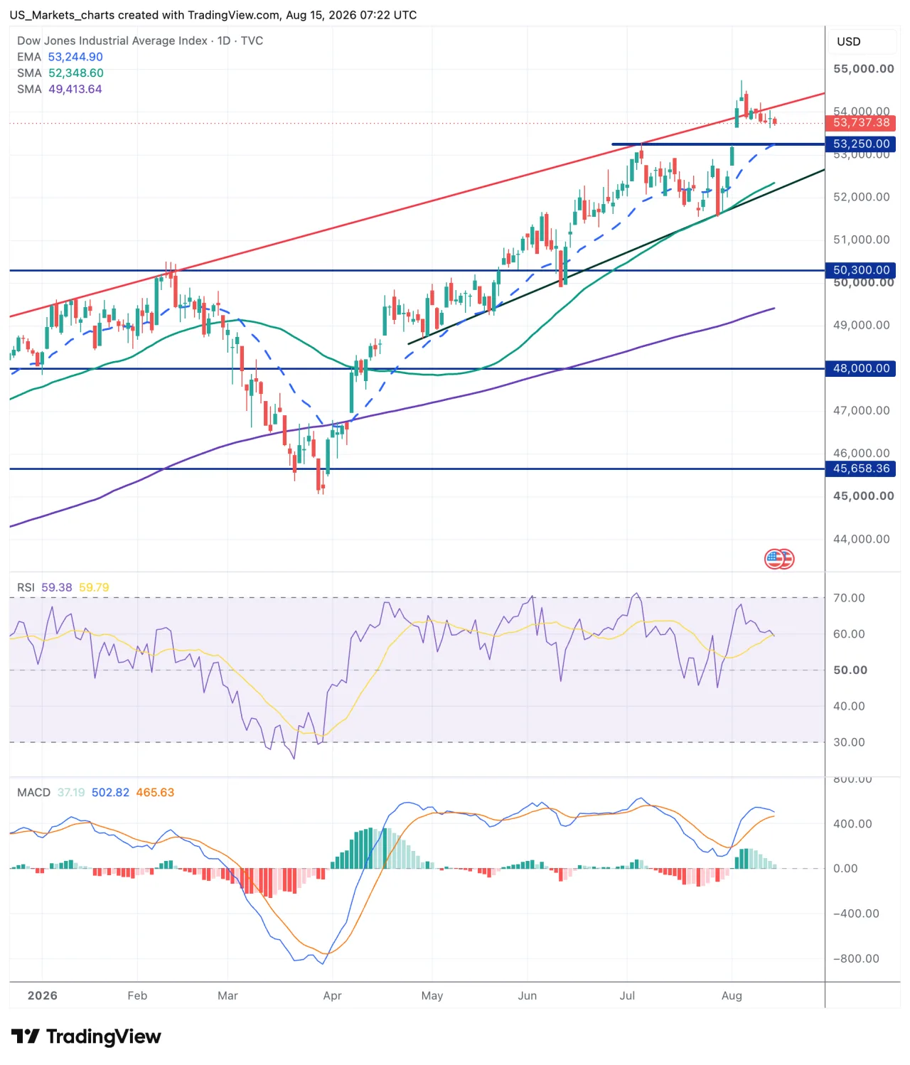 Dow Jones grafiek week 33 2026