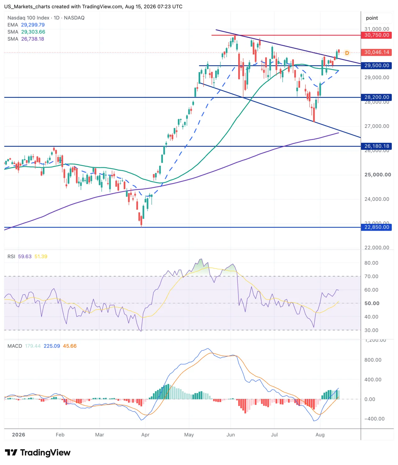 Nasdaq 100 grafiek week 33 2026