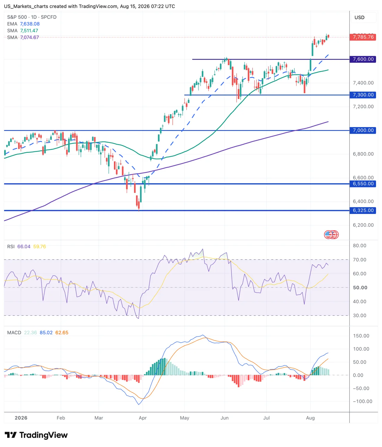 Technische analyse S&P 500 17 augustus 2026
