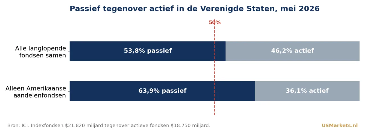 Passief tegenover actief in de Verenigde Staten, mei 2026