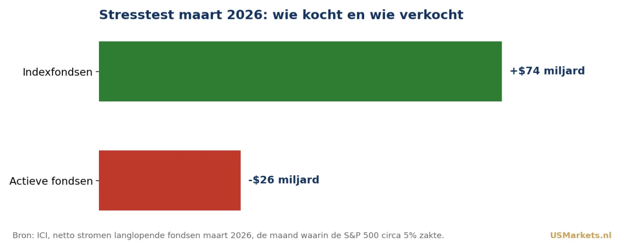 Stresstest maart 2026: wie kocht en wie verkocht