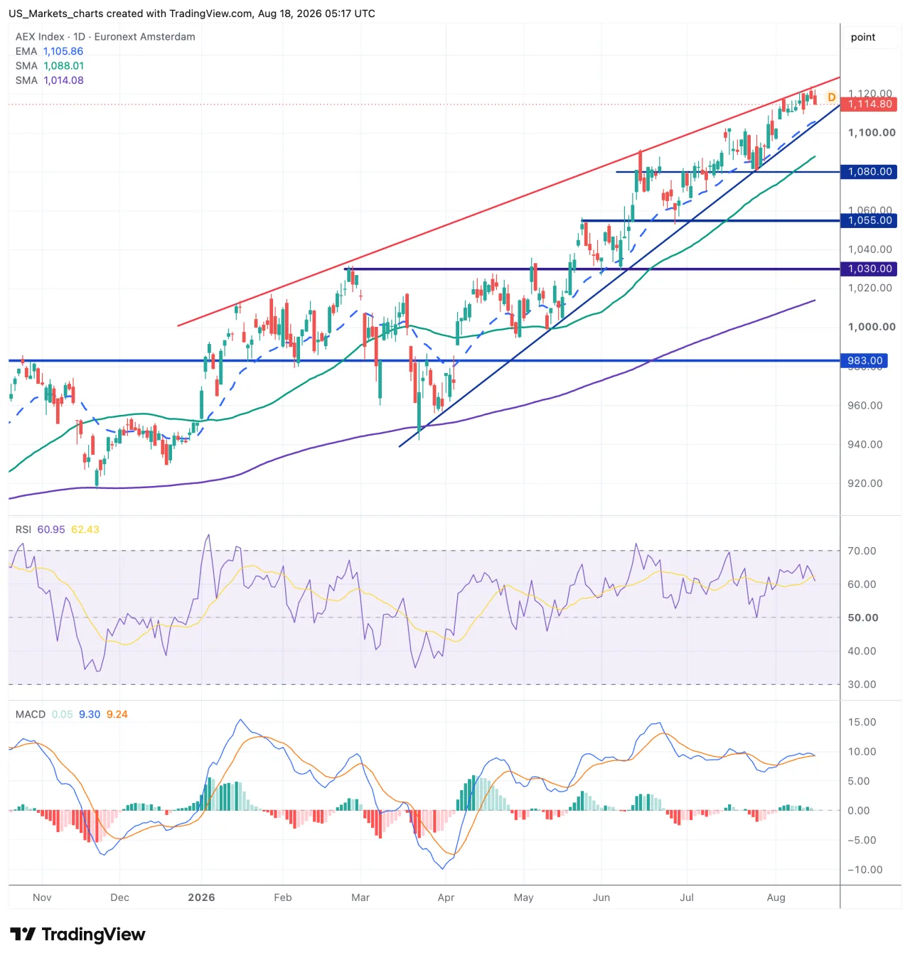 Technische analyse AEX 18 augustus 2026