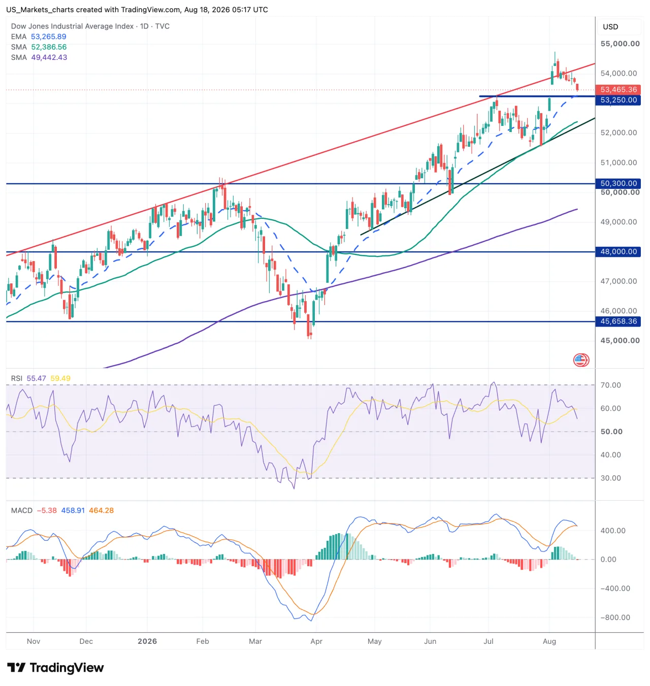 Technische analyse Dow Jones 18 augustus 2026