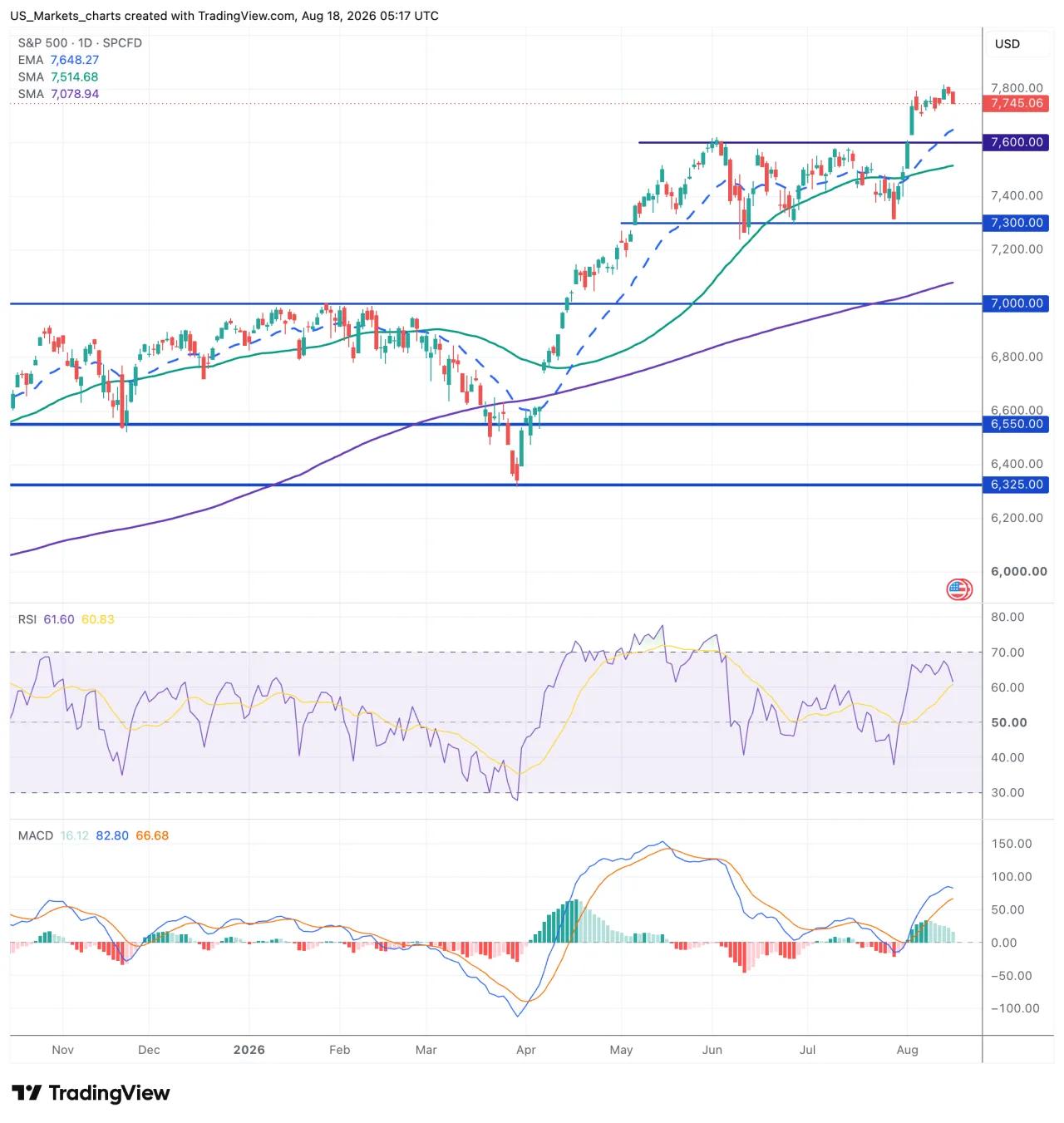 Technische analyse S&P 500 18 augustus 2026