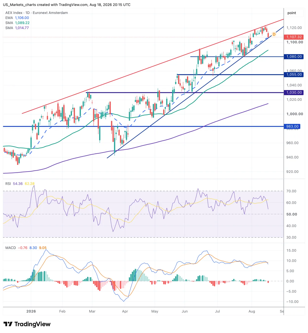 Technische analyse AEX