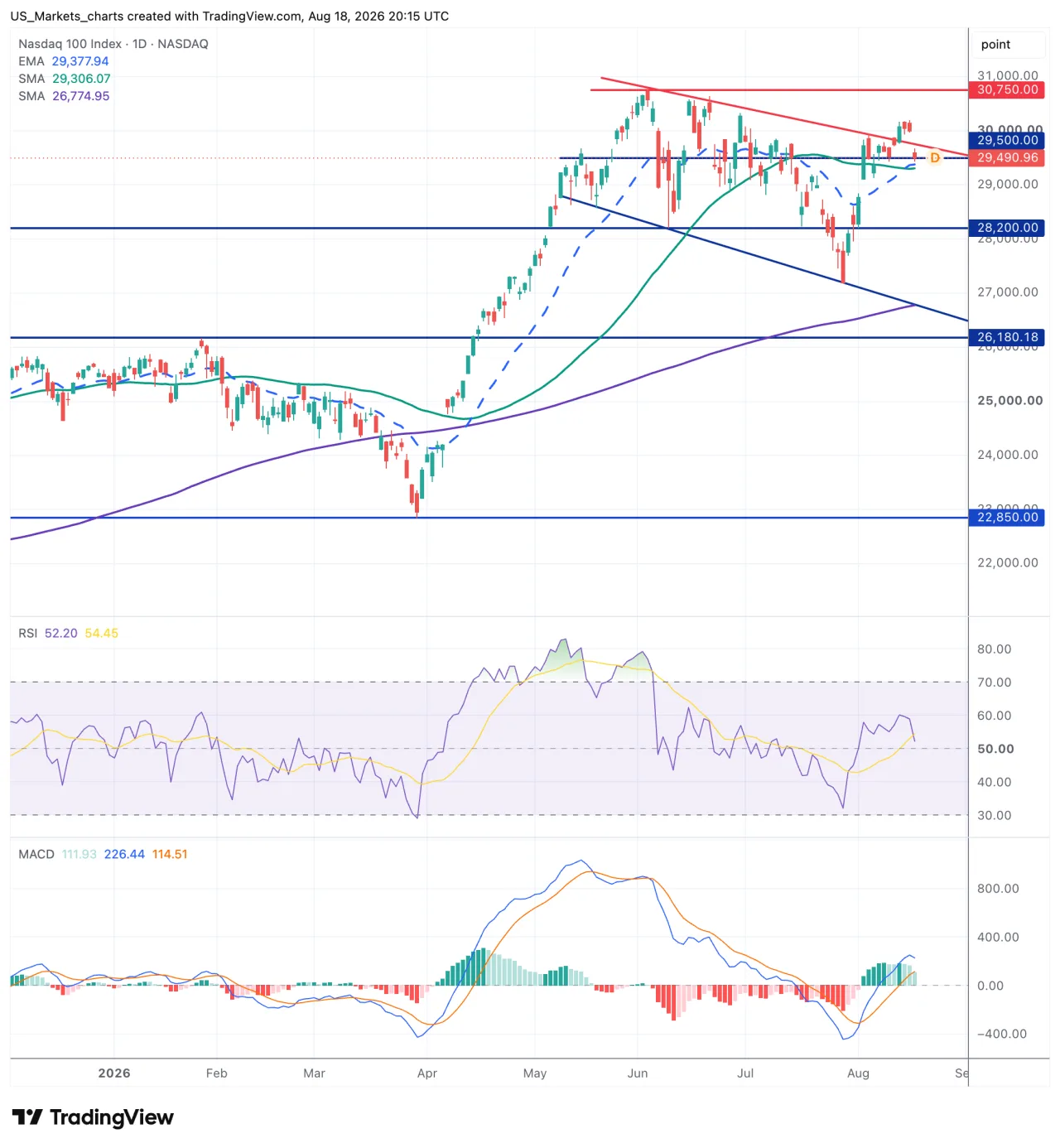 Technische analyse Nasdaq 100