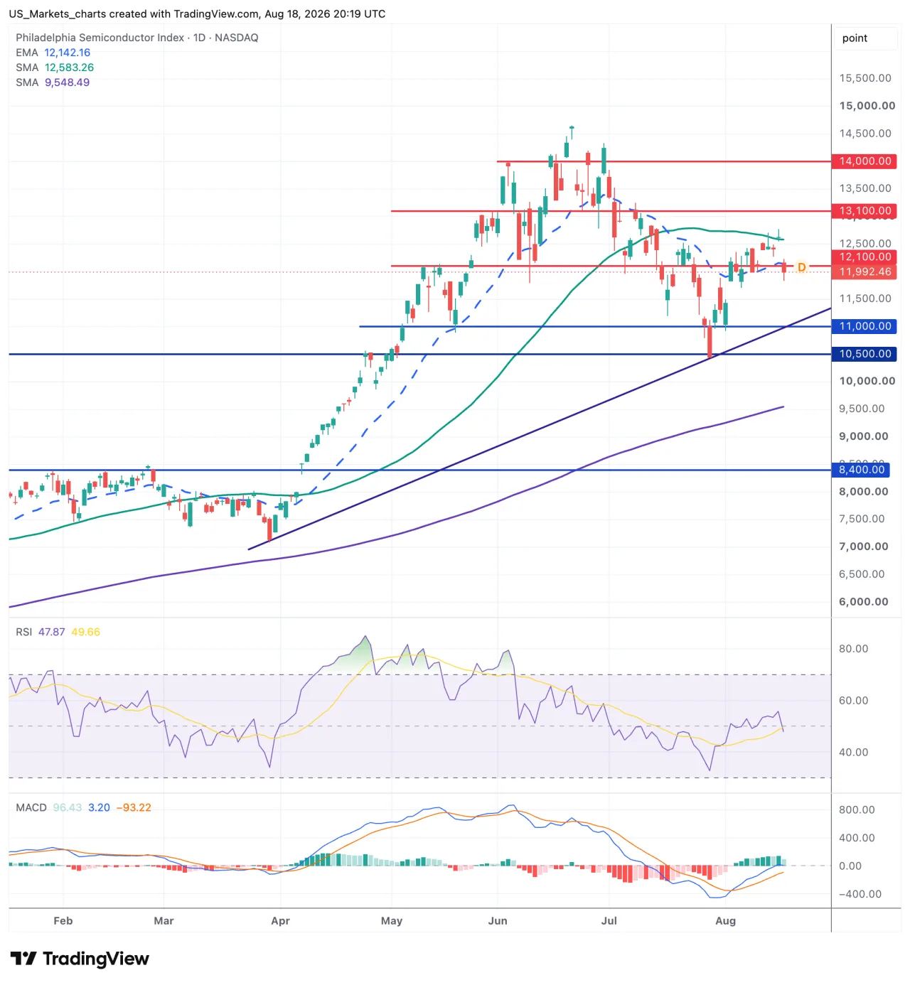 Technische analyse SOX