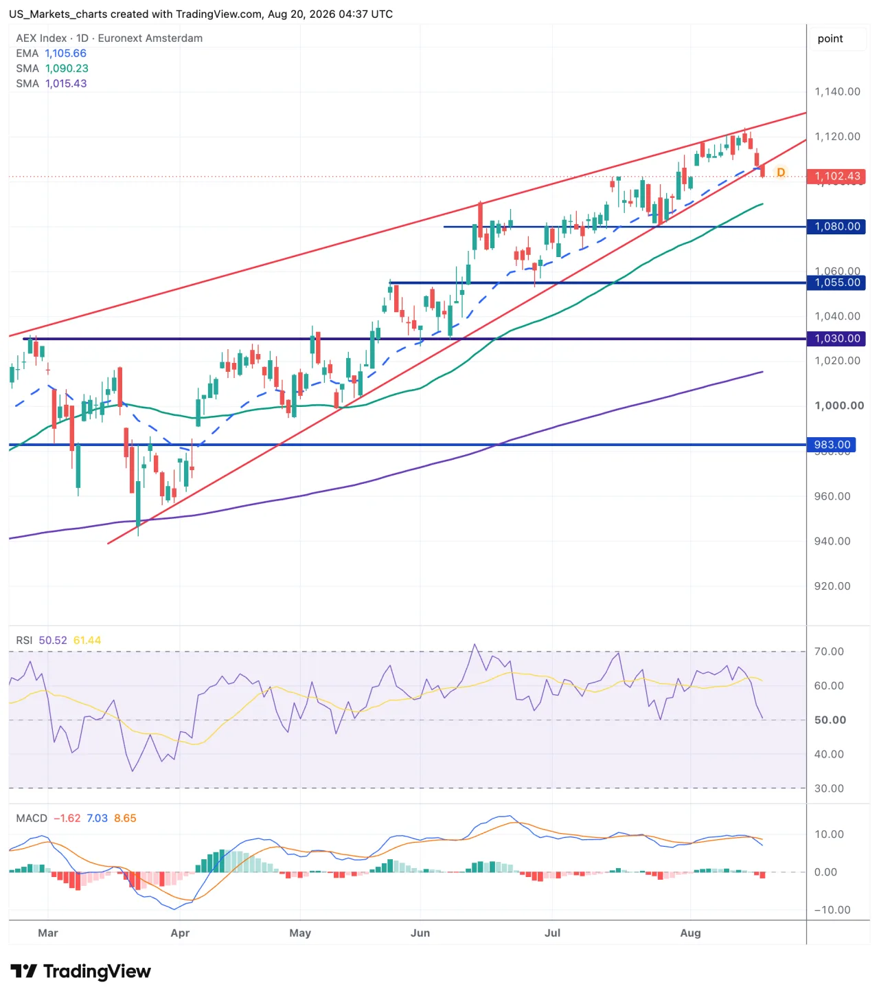 Technische analyse AEX
