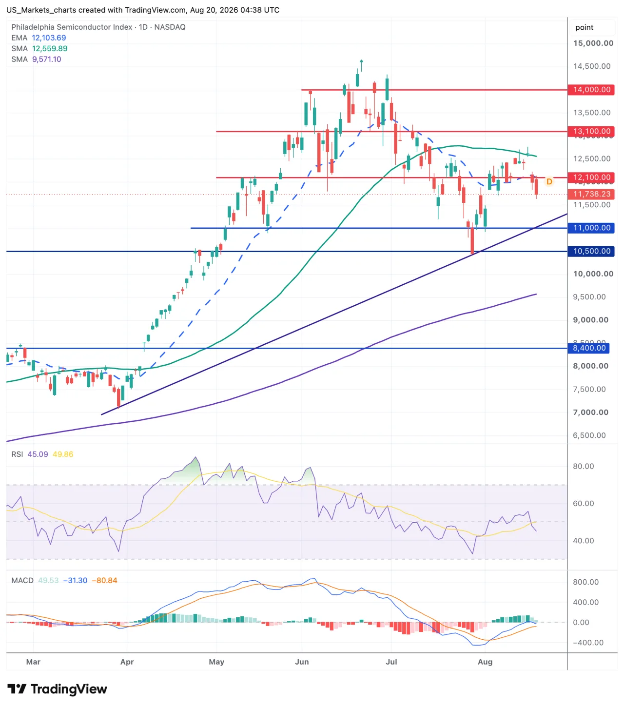 Technische analyse SOX