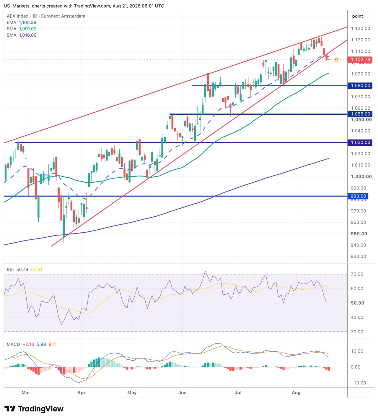 Technische analyse AEX
