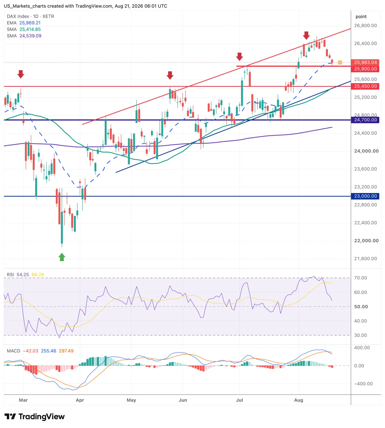 Technische analyse DAX