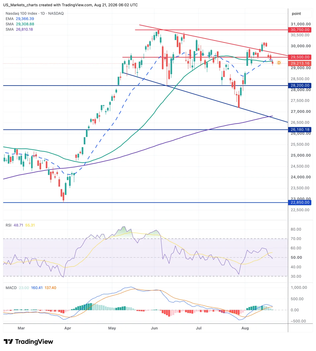 Technische analyse Nasdaq 100
