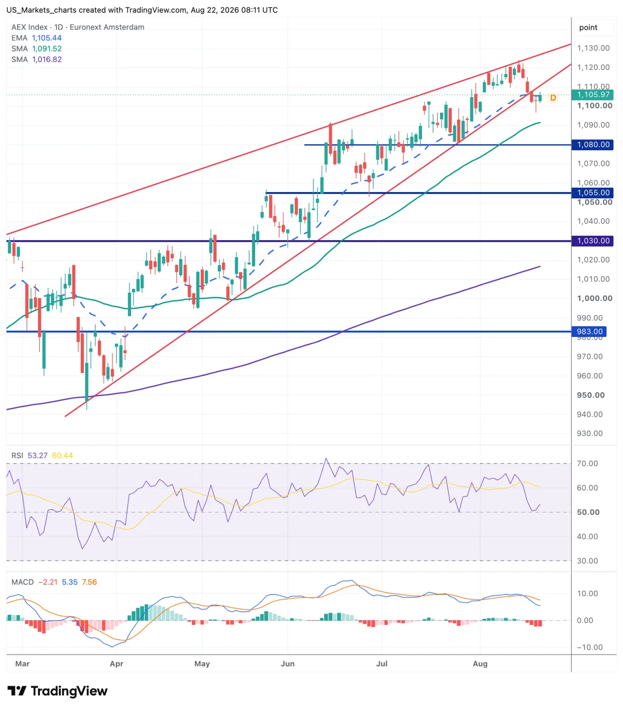 AEX grafiek week 34 2026