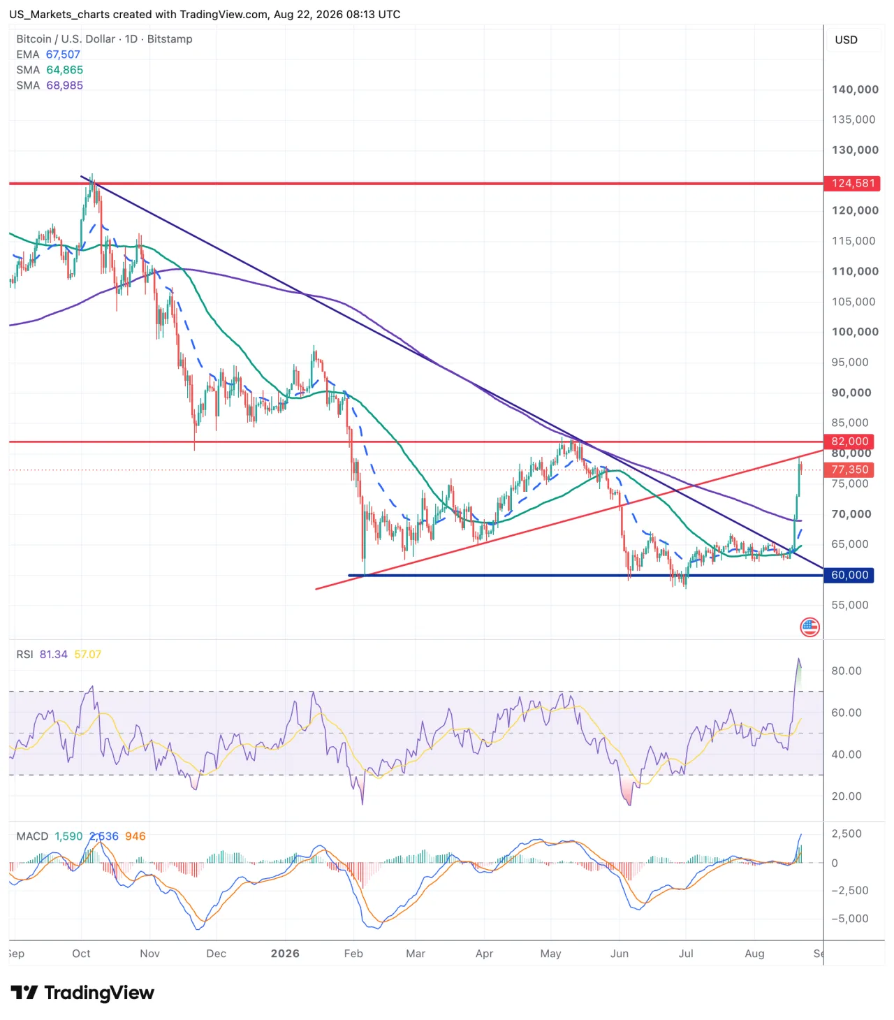 Bitcoin grafiek week 34 2026