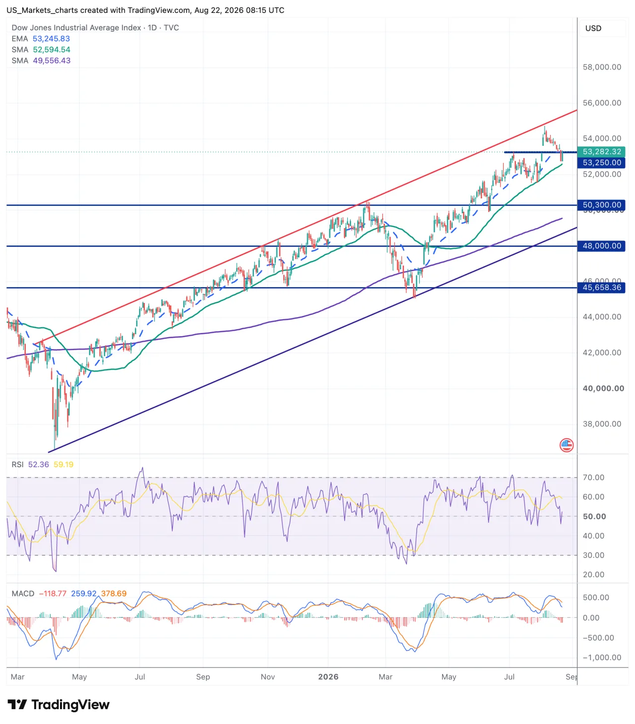Dow Jones grafiek week 34 2026