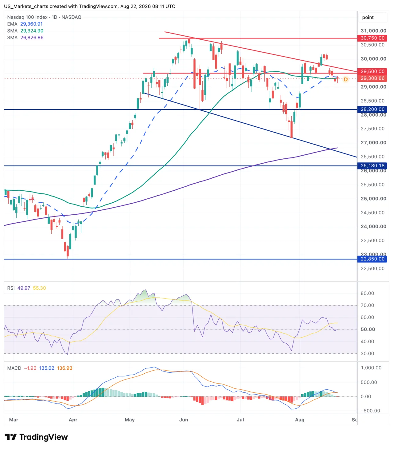 Nasdaq 100 grafiek week 34 2026