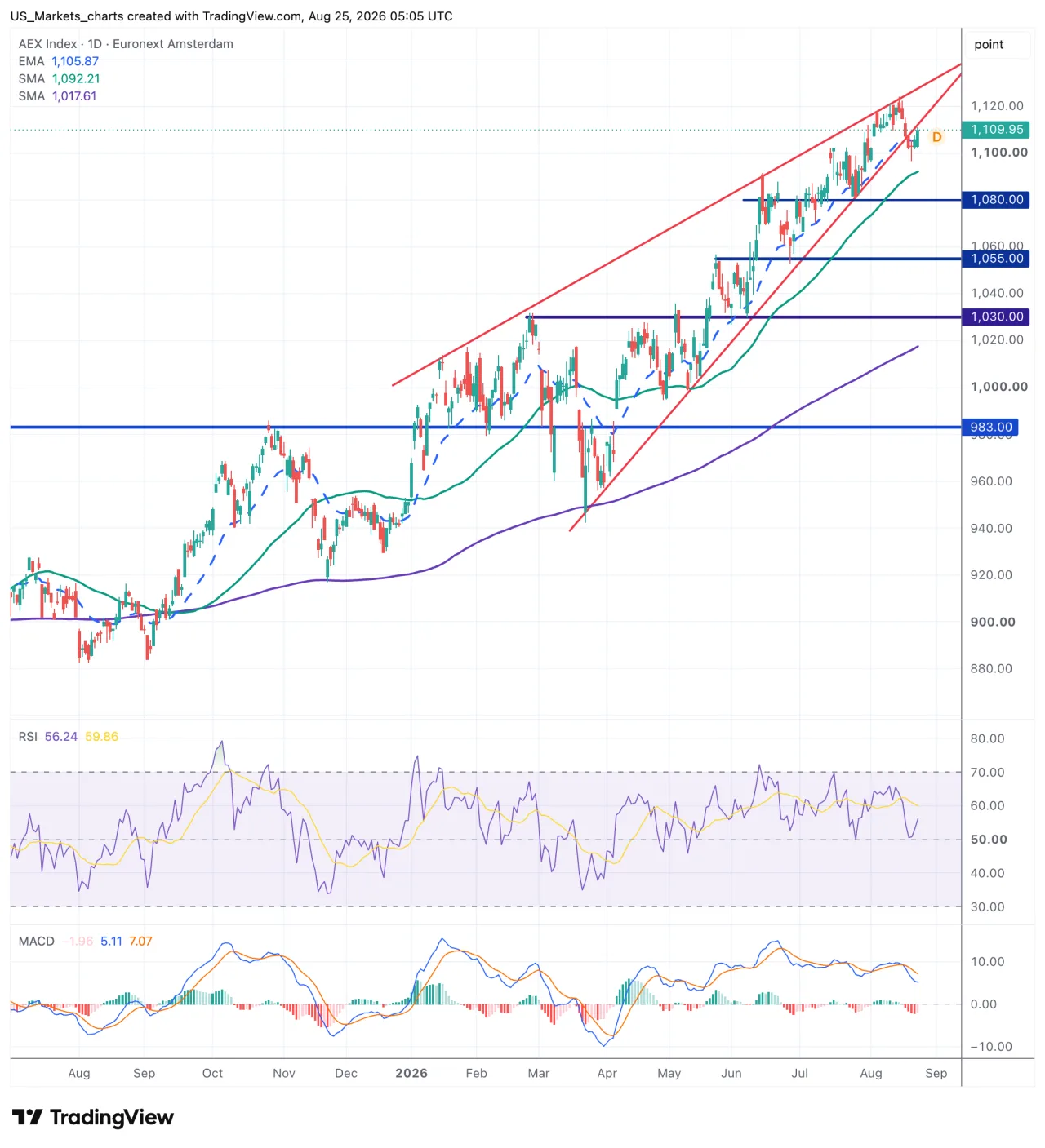 Grafiek AEX Index