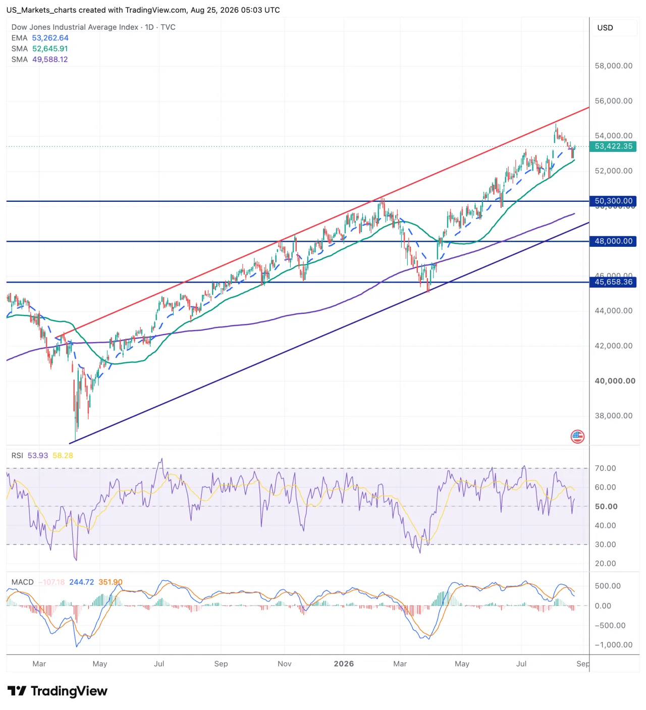Grafiek Dow Jones Industrial Average