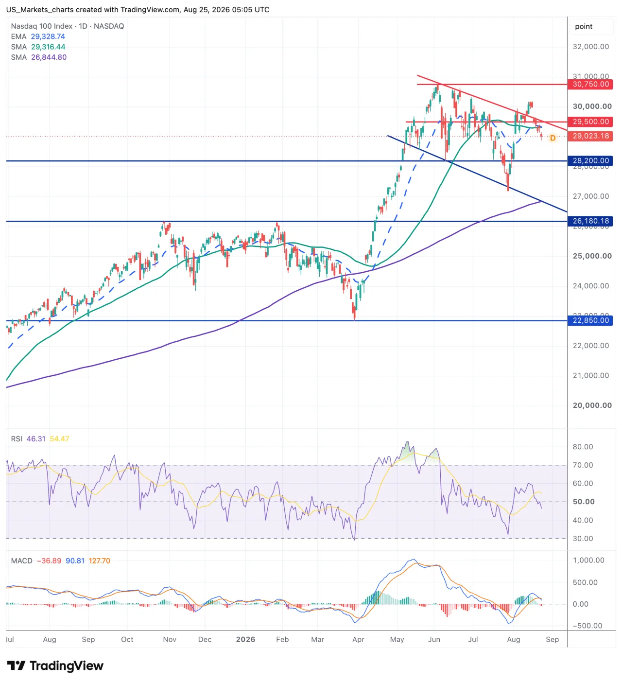 Grafiek Nasdaq 100 Index