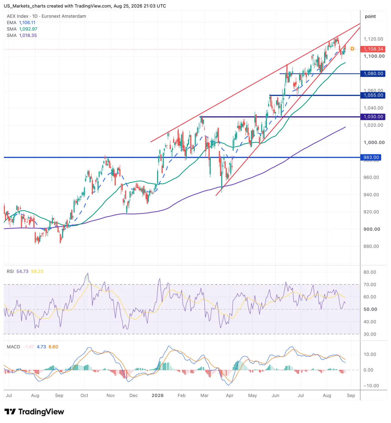 Grafiek AEX Index