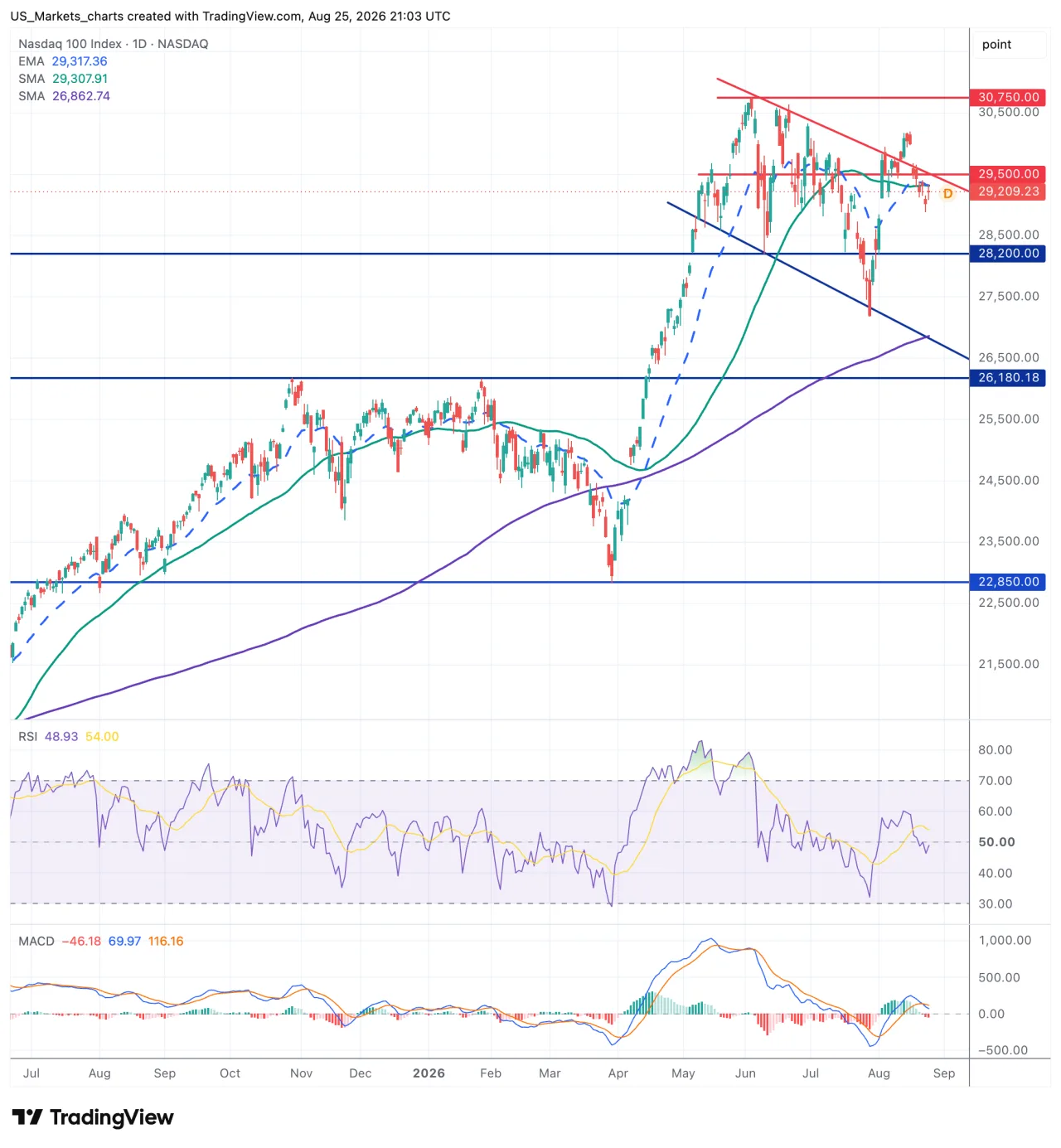 Grafiek Nasdaq 100 Index